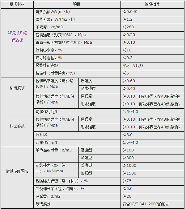 AB無機纖維真空保溫板組成及性能.png
