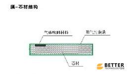 無機真空保溫板芯材結構淺析