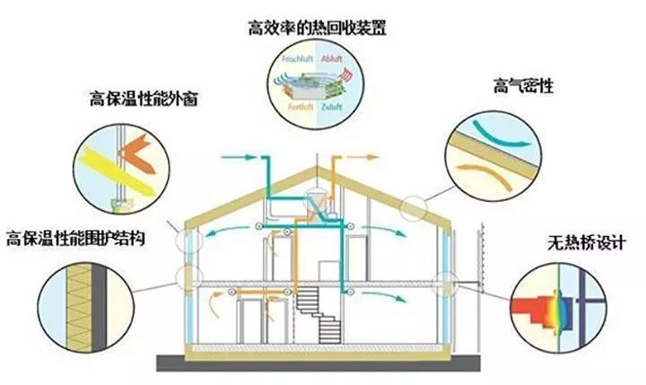 建筑節(jié)能改造可以達到被動房要求嗎？